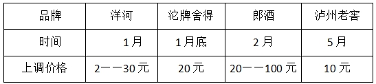 竹筒酒价格变化趋势图