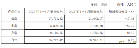 威龙股份三季报