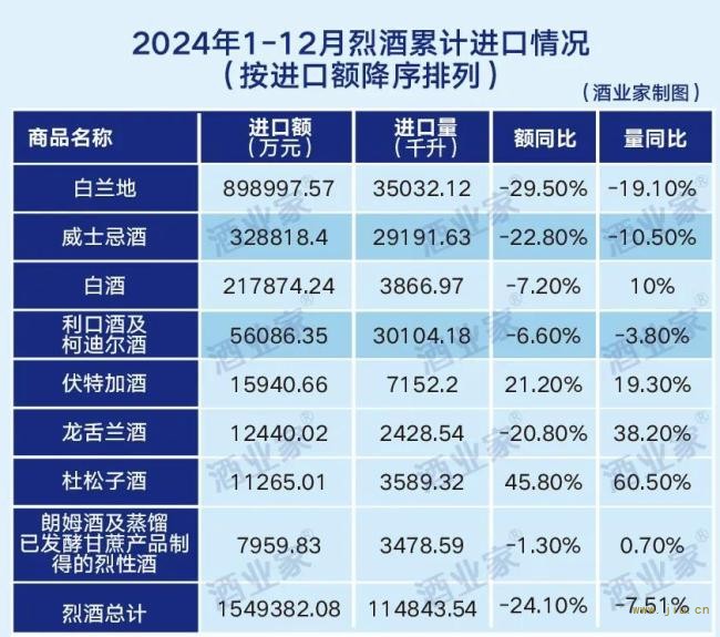 2024进口酒数据出炉：白兰地进口额大跌29.5%，威士忌进口额下滑22.8%，葡萄酒进口量增长13.6%