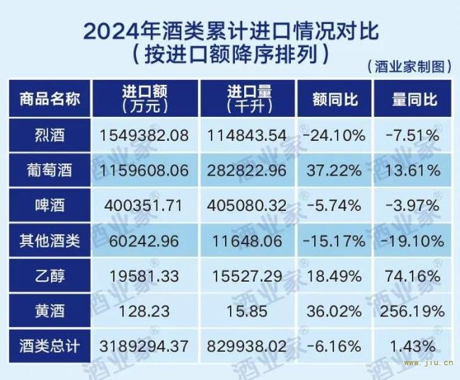 2024进口酒数据出炉：白兰地进口额大跌29.5%，威士忌进口额下滑22.8%，葡萄酒进口量增长13.6%