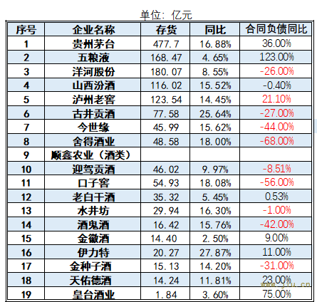 来源：2024年上市酒企半年报